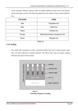 SURFACE TREATMENT OF AEROSPACE COMPONENTS 2014
DSCE, CHEMICAL ENGINEERING DEPARTMENT Page 88
In the aerospace industry, dyeing is done to identify different system lines in the launch,
control and engine systems. The following table shows the colours of dyes used for different
lines :
COLOURS LINES
Red Propellant line
Blue Water line
Yellow Oxidizer line
Orange Differential pressure transducer line
Green Nitrogen line
Table 3.1
3.4.2 Sealing
The anodic film consisting of a thin, non-porous barrier layer and a thicker porous outer
layer was then subjected to sealing treatment. The barrier layer does not require sealing
while the outer layer must be sealed.
Fig 3.3
Schematic Diagram of sealing
 