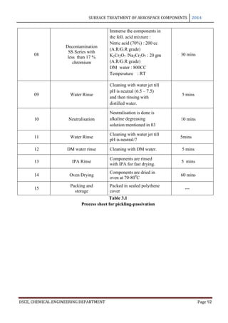 SURFACE TREATMENT OF AEROSPACE COMPONENTS 2014
DSCE, CHEMICAL ENGINEERING DEPARTMENT Page 92
08
Decontamination
SS Series with
less than 17 %
chromium
Immerse the components in
the foll. acid mixture :
Nitric acid (70%) : 200 cc
(A.R/G.R grade)
K2Cr2O7 /Na2Cr2O7 : 20 gm
(A.R/G.R grade)
DM water : 800CC
Temperature : RT
30 mins
09 Water Rinse
Cleaning with water jet till
pH is neutral (6.5 – 7.5)
and then rinsing with
distilled water.
5 mins
10 Neutralisation
Neutralisation is done is
alkaline degreasing
solution mentioned in 03
10 mins
11 Water Rinse
Cleaning with water jet till
pH is neutral/7
5mins
12 DM water rinse Cleaning with DM water. 5 mins
13 IPA Rinse
Components are rinsed
with IPA for fast drying.
5 mins
14 Oven Drying
Components are dried in
oven at 70-800
C
60 mins
15
Packing and
storage
Packed in sealed polythene
cover
---
Table 3.1
Process sheet for pickling-passivation
 