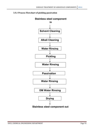 SURFACE TREATMENT OF AEROSPACE COMPONENTS 2014
DSCE, CHEMICAL ENGINEERING DEPARTMENT Page 93
3.5.1 Process Flowchart of pickling-passivation
Solvent Cleaning
Stainless steel component
in
Alkali Cleaning
Water Rinsing
Pickling
Water Rinsing
Passivation
Water Rinsing
DM Water Rinsing
Drying
Stainless steel component out
 