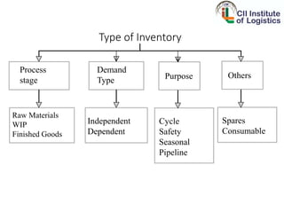 Type of Inventory
Process
stage
Demand
Type
Others
Raw Materials
WIP
Finished Goods
Independent
Dependent
Spares
Consumable
Purpose
Cycle
Safety
Seasonal
Pipeline
 