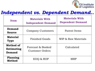 Independent vs. Dependent Demand..
Item
Materials With
Independent Demand
Materials With
Dependent Demand
Demand
Source
Company Customers Parent Items
Material
Type
Finished Goods WIP & Raw Materials
Method of
Estimating
Demand
Forecast & Booked
Customer Orders
Calculated
Planning
Method
EOQ & ROP MRP
 