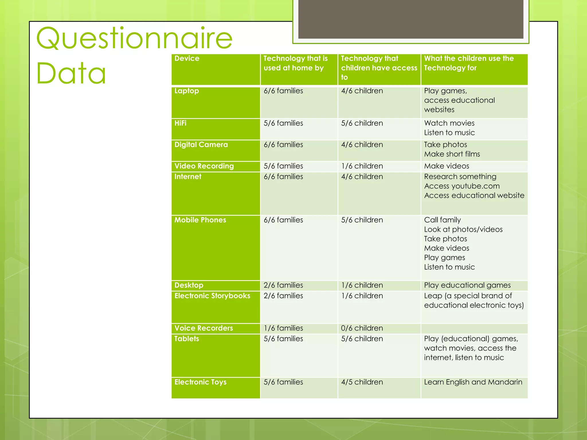 Questionnaire
Data
Device Technology that is
used at home by
Technology that
children have access
to
What the children use the
Technology for
Laptop 6/6 families 4/6 children Play games,
access educational
websites
HiFi 5/6 families 5/6 children Watch movies
Listen to music
Digital Camera 6/6 families 4/6 children Take photos
Make short films
Video Recording 5/6 families 1/6 children Make videos
Internet 6/6 families 4/6 children Research something
Access youtube.com
Access educational website
Mobile Phones 6/6 families 5/6 children Call family
Look at photos/videos
Take photos
Make videos
Play games
Listen to music
Desktop 2/6 families 1/6 children Play educational games
Electronic Storybooks 2/6 families 1/6 children Leap (a special brand of
educational electronic toys)
Voice Recorders 1/6 families 0/6 children
Tablets 5/6 families 5/6 children Play (educational) games,
watch movies, access the
internet, listen to music
Electronic Toys 5/6 families 4/5 children Learn English and Mandarin
 