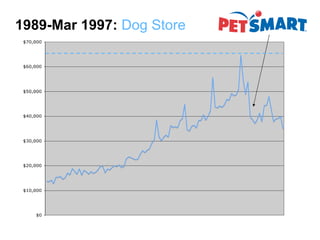 1989-Mar 1997:   Dog Store   