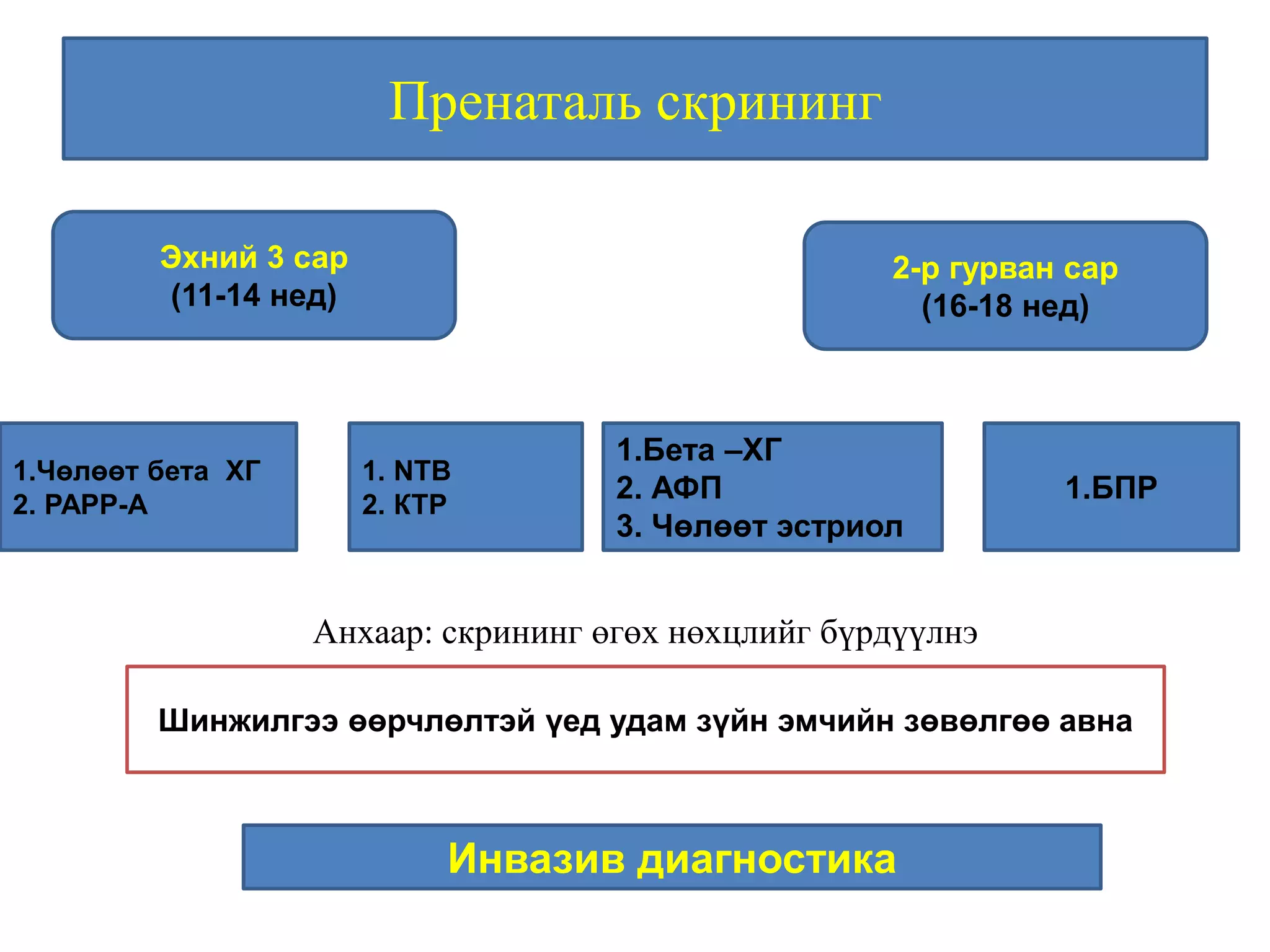 Пренаталь скрининг
Анхаар: скрининг өгөх нөхцлийг бүрдүүлнэ
Эхний 3 сар
(11-14 нед)
2-р гурван сар
(16-18 нед)
1.Чөлөөт бета ХГ
2. PAPP-A
1. NTB
2. КТР
1.Бета –ХГ
2. АФП
3. Чөлөөт эстриол
1.БПР
Шинжилгээ өөрчлөлтэй үед удам зүйн эмчийн зөвөлгөө авна
Инвазив диагностика
 