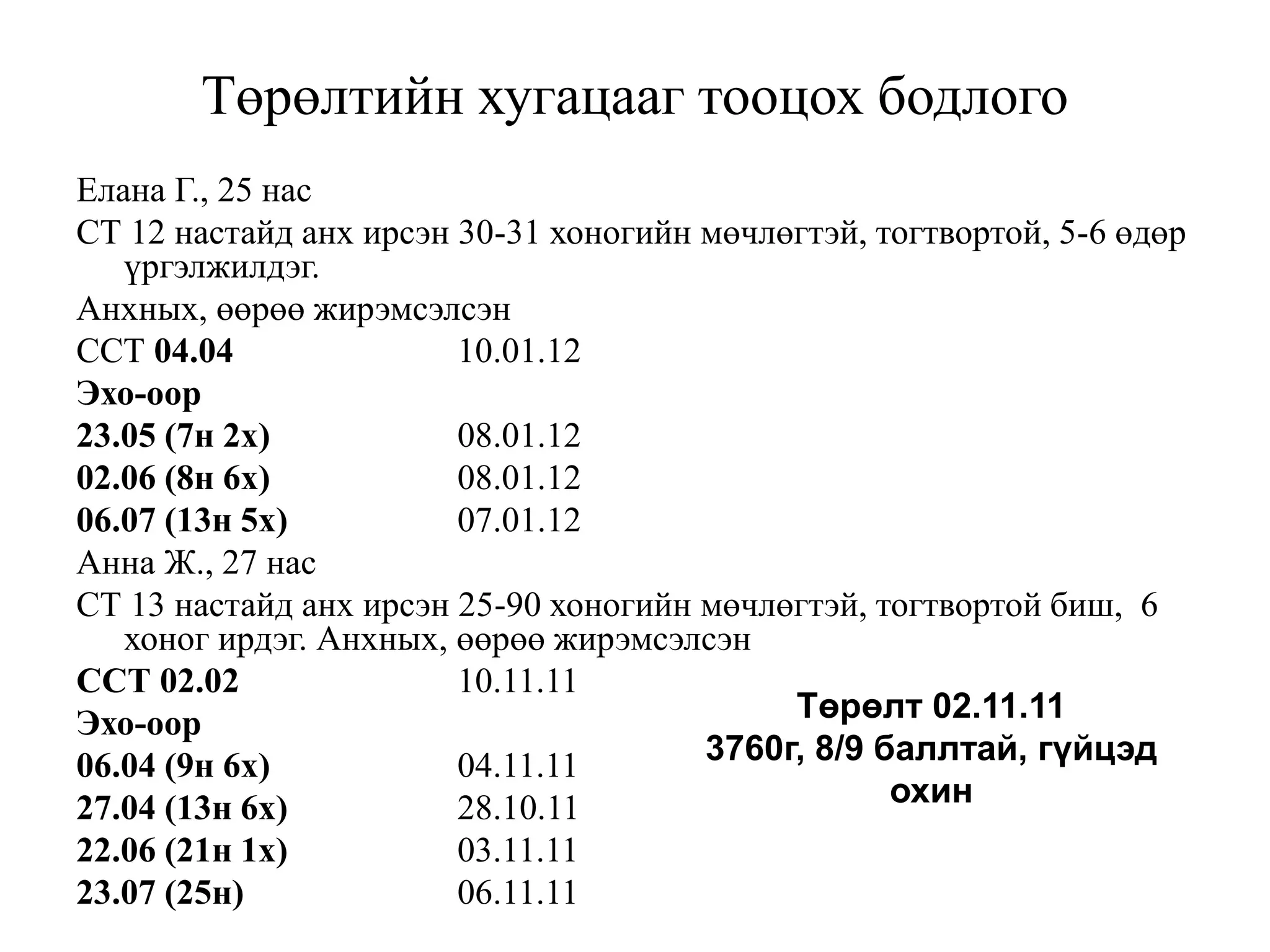 Төрөлтийн хугацааг тооцох бодлого
Елана Г., 25 нас
СТ 12 настайд анх ирсэн 30-31 хоногийн мөчлөгтэй, тогтвортой, 5-6 өдөр
үргэлжилдэг.
Анхных, өөрөө жирэмсэлсэн
ССТ 04.04 10.01.12
Эхо-оор
23.05 (7н 2х) 08.01.12
02.06 (8н 6х) 08.01.12
06.07 (13н 5х) 07.01.12
Анна Ж., 27 нас
СТ 13 настайд анх ирсэн 25-90 хоногийн мөчлөгтэй, тогтвортой биш, 6
хоног ирдэг. Анхных, өөрөө жирэмсэлсэн
ССТ 02.02 10.11.11
Эхо-оор
06.04 (9н 6х) 04.11.11
27.04 (13н 6х) 28.10.11
22.06 (21н 1х) 03.11.11
23.07 (25н) 06.11.11
Төрөлт 02.11.11
3760г, 8/9 баллтай, гүйцэд
охин
 