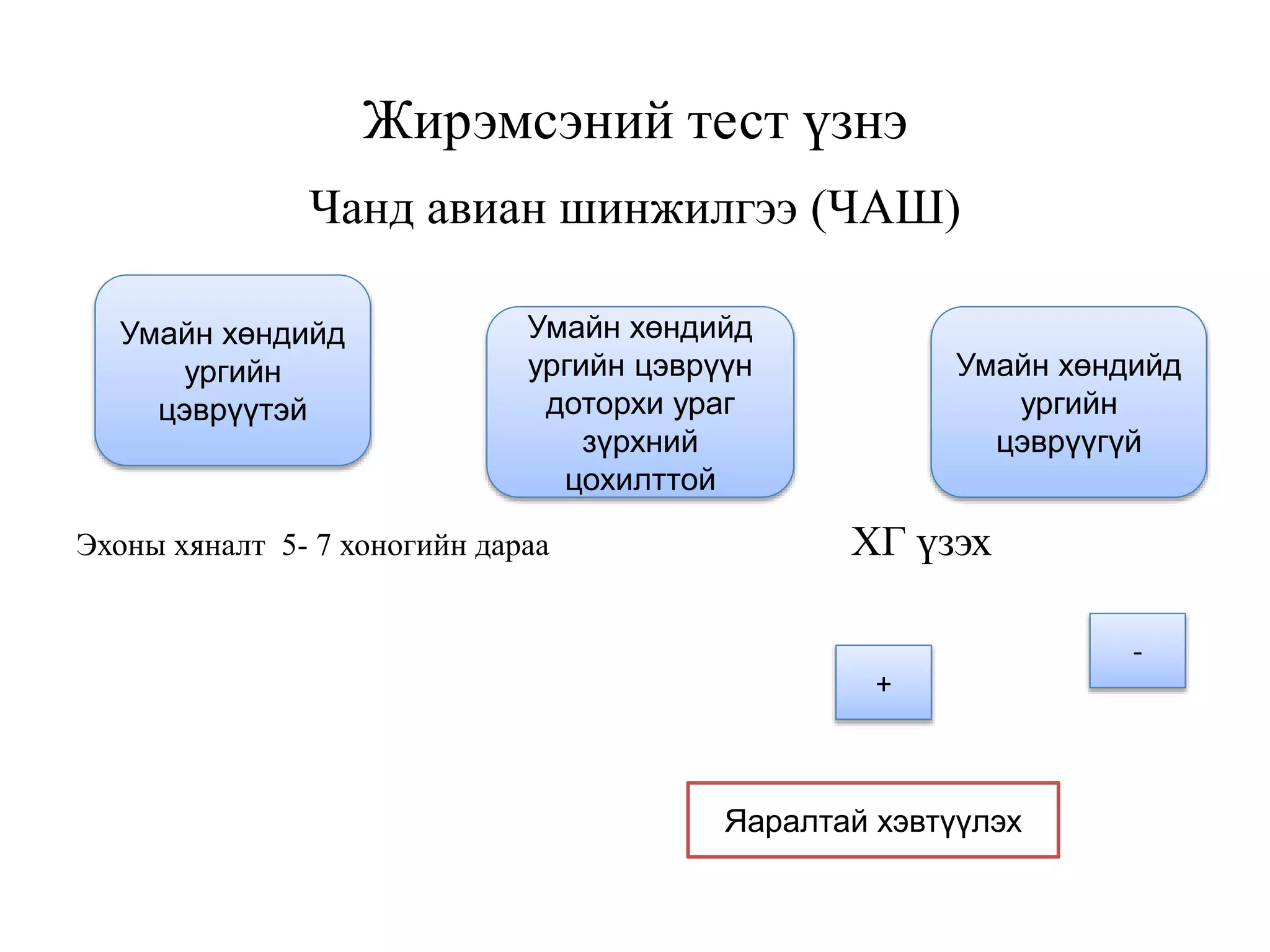 Жирэмсэний тест үзнэ
Чанд авиан шинжилгээ (ЧАШ)
Эхоны хяналт 5- 7 хоногийн дараа ХГ үзэх
Умайн хөндийд
ургийн
цэврүүтэй
Умайн хөндийд
ургийн цэврүүн
доторхи ураг
зүрхний
цохилттой
Умайн хөндийд
ургийн
цэврүүгүй
+
-
Яаралтай хэвтүүлэх
 