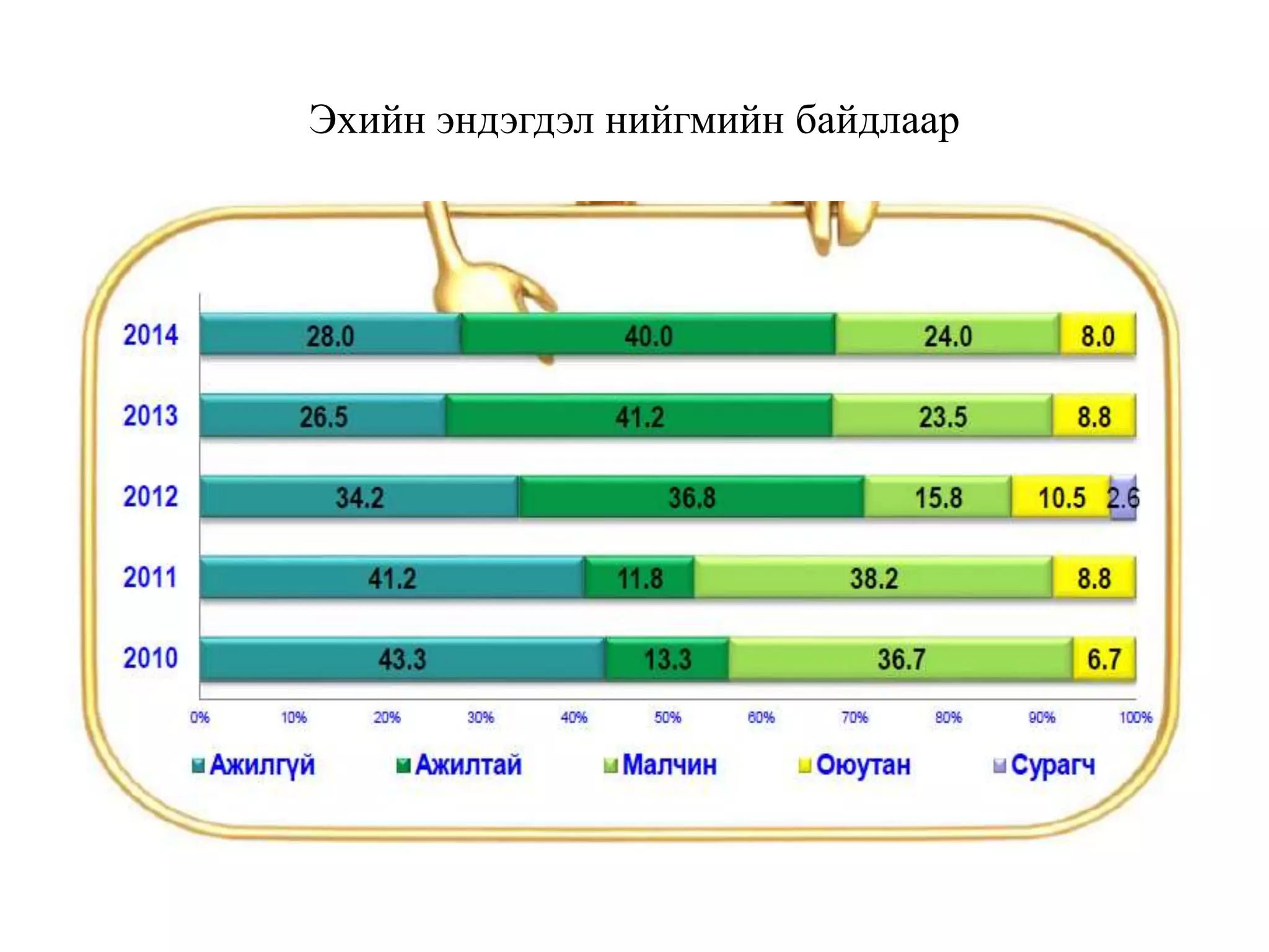 Эхийн эндэгдэл нийгмийн байдлаар
 