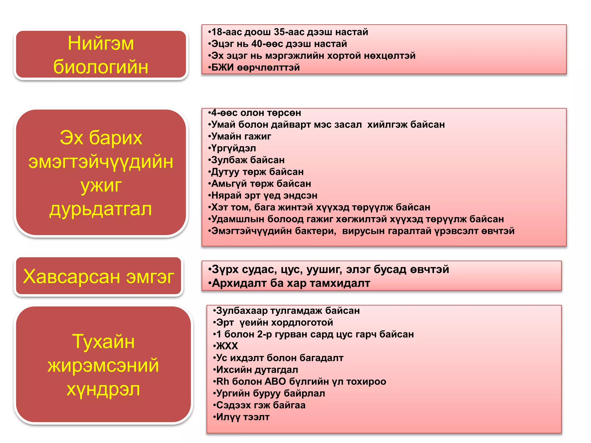 Нийгэм
биологийн
Эх барих
эмэгтэйчүүдийн
ужиг
дурьдатгал
Хавсарсан эмгэг
Тухайн
жирэмсэний
хүндрэл
•18-аас доош 35-аас дээш настай
•Эцэг нь 40-өөс дээш настай
•Эх эцэг нь мэргэжлийн хортой нөхцөлтэй
•БЖИ өөрчлөлттэй
•4-өөс олон төрсөн
•Умай болон дайварт мэс засал хийлгэж байсан
•Умайн гажиг
•Үргүйдэл
•Зулбаж байсан
•Дутуу төрж байсан
•Амьгүй төрж байсан
•Нярай эрт үед эндсэн
•Хэт том, бага жинтэй хүүхэд төрүүлж байсан
•Удамшлын болоод гажиг хөгжилтэй хүүхэд төрүүлж байсан
•Эмэгтэйчүүдийн бактери, вирусын гаралтай үрэвсэлт өвчтэй
•Зүрх судас, цус, уушиг, элэг бусад өвчтэй
•Архидалт ба хар тамхидалт
•Зулбахаар тулгамдаж байсан
•Эрт үеийн хордлоготой
•1 болон 2-р гурван сард цус гарч байсан
•ЖХХ
•Ус ихдэлт болон багадалт
•Ихсийн дутагдал
•Rh болон ABO бүлгийн үл тохироо
•Ургийн буруу байрлал
•Сэдээх гэж байгаа
•Илүү тээлт
 