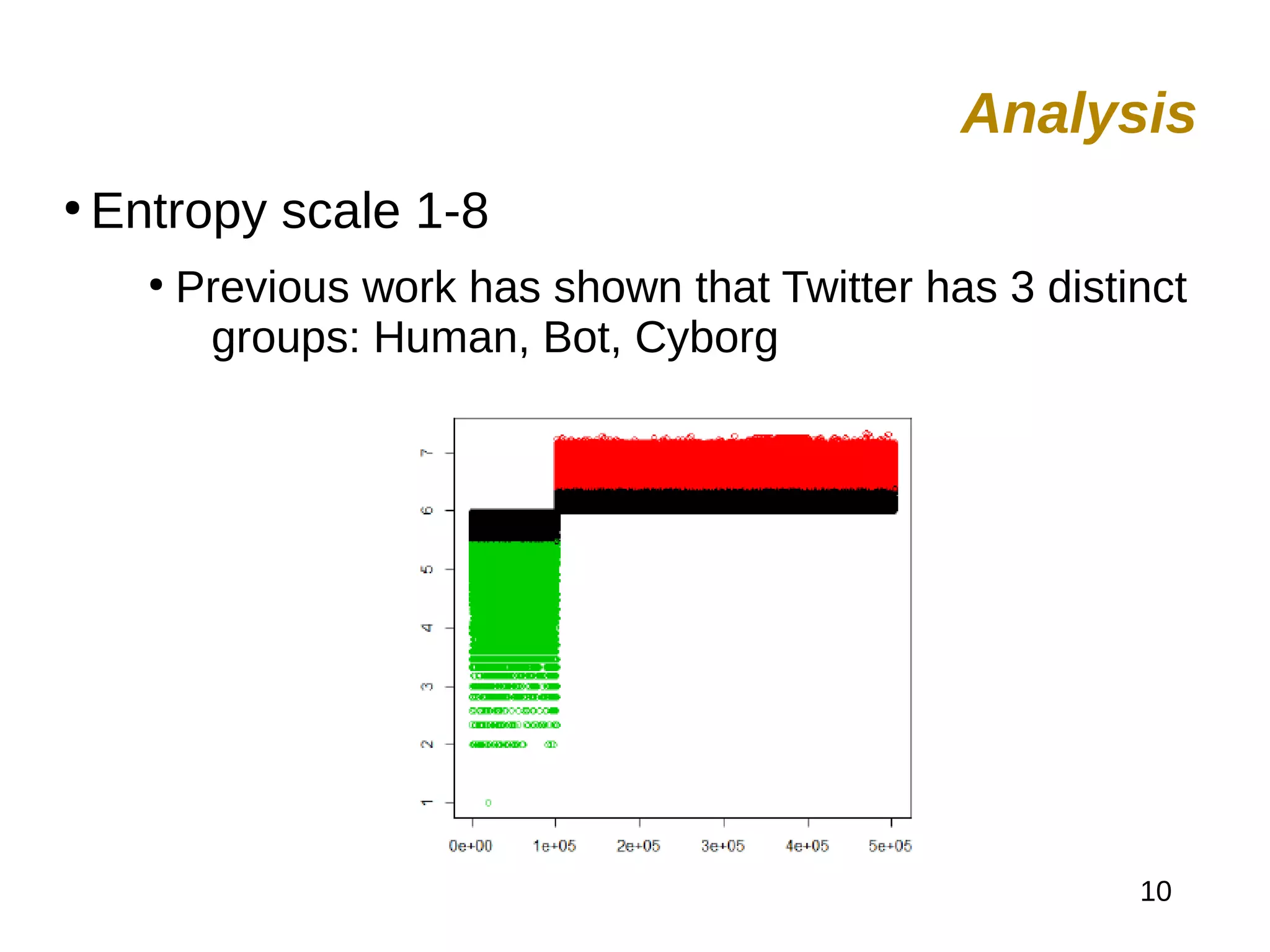 10
●
Entropy scale 1-8
●
Previous work has shown that Twitter has 3 distinct
groups: Human, Bot, Cyborg
Analysis
 