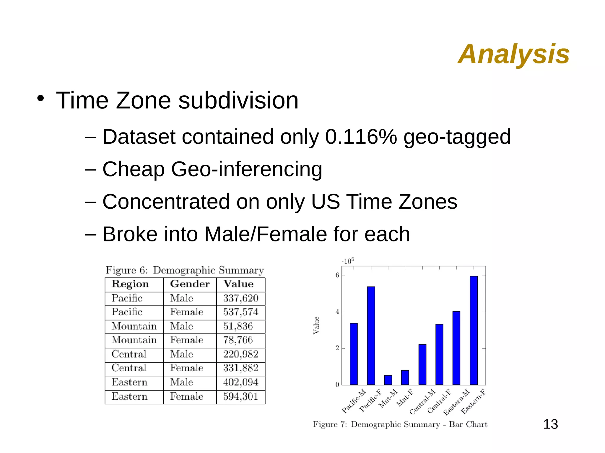 13

Time Zone subdivision
– Dataset contained only 0.116% geo-tagged
– Cheap Geo-inferencing
– Concentrated on only US Time Zones
– Broke into Male/Female for each
Analysis
 