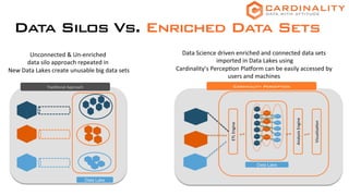  
	
  
	
  
	
  
	
  
	
  
	
  
	
  
	
  
	
  
	
  
	
  
	
  
	
  
	
  
Data Lake
	
  
	
  
	
  
	
  
	
  
	
  
	
  
	
  
	
  
	
  
	
  
	
  
	
  
ETL	
  Engine	
  
Analysis	
  Engine	
  
Data Lake
Cardinality Perception	
  
Visualisa5on	
  
Unconnected	
  &	
  Un-­‐enriched	
  	
  
data	
  silo	
  approach	
  repeated	
  in	
  
	
  New	
  Data	
  Lakes	
  create	
  unusable	
  big	
  data	
  sets	
  
	
  
Data	
  Science	
  driven	
  enriched	
  and	
  connected	
  data	
  sets	
  
	
  imported	
  in	
  Data	
  Lakes	
  using	
  	
  
Cardinality’s	
  Percep5on	
  Plaborm	
  can	
  be	
  easily	
  accessed	
  by	
  
users	
  and	
  machines	
  	
  
Data Silos Vs. Enriched Data Sets
	
  
	
  
	
  
	
  
	
  
	
  
	
  
Tradi&onal  Approach  
 
