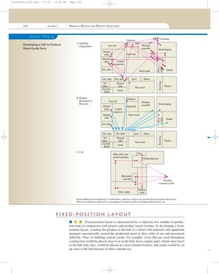 202 section 2 PRODUCT DESIGN AND PROCESS SELECTION
F I X E D - P O S I T I O N L AYO U T
q q q Fixed-position layout is characterized by a relatively low number of produc-
tion units in comparison with process and product layout formats. In developing a ﬁxed-
position layout, visualize the product as the hub of a wheel with materials and equipment
arranged concentrically around the production point in their order of use and movement
difﬁculty. Thus, in building custom yachts, for example, rivets that are used throughout
construction would be placed close to or in the hull; heavy engine parts, which must travel
to the hull only once, would be placed at a more distant location; and cranes would be set
up close to the hull because of their constant use.
E X H I B I T TN5.14
Developing a Cell to Produce
Wave-Guide Parts
A. Old Plant
Organization
Degrease
Finishing
Receiving
Plastics
Tool crib
Degrease
Spotweld
Machine
assembly Stock/staging
Manual
drills Central
inspection
Manual
mills
Sheet metal
Silver solder
Deburr
N/C mills N/C drills Saws Shears
Manual
lathe
N/C mills
N/C
lathes
Raw stock
Jig bore/
EDM
Grind
C. Cell
Mills, drills, and
special machines
Saw
Deburr/degrease
Mechanical
assembly
Silver
solder
Staging
stock
Finishing
(external to cell)
Receiving
Plastics
N/C mills Saws Shears
N/C
lathes
Raw stock
Jig bore/
EDM
Grind
Tool crib
Stock/staging
Sheet metal Deburr
B. Planned
Relocation of
Processes
Silver
solder
Spotweld
Machine
assembly
Central
inspection
Manual
mills
Manual
drills
N/C mills
N/C drill
Manual
lathe
SOURCE: REPRINTED WITH PERMISSION OF THE FREE PRESS, A DIVISION OF SIMON AND SCHUSTER ADULT PUBLISHING GROUP, FROM
WORLD CLASS MANUFACTURING BY R. J. SCHONBERGER, COPYRIGHT © 1986 BY SCHONBERGER & ASSOCIATES, INC.
cha06369_tn05.qxd 3/4/03 11:05 AM Page 202
 