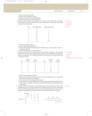 FACILITY LAYOUT technical note 211
a. Draw the precedence diagram.
b. What is the workstation cycle time?
c. Balance this line using the longest task time.
d. What is the efﬁciency of your line balance?
4 The desired daily output for an assembly line is 360 units. This assembly line will operate
450 minutes per day. The following table contains information on this product’s task times
and precedence relationships:
TASK TASK TIME (SECONDS) IMMEDIATE PREDECESSOR
A 30 —
B 35 A
C 30 A
D 35 B
E 15 C
F 65 C
G 40 E, F
H 25 D, G
a. Draw the precedence diagram.
b. What is the workstation cycle time?
c. Balance this line using the largest number of following tasks. Use the longest task time as
a secondary criterion.
d. What is the efﬁciency of your line balance?
5 Some tasks and the order in which they must be performed according to their assembly
requirements are shown in the following table. These are to be combined into workstations to
create an assembly line. The assembly line operates 71
2 hours per day. The output requirement
is 1,000 units per day.
PRECEDING TIME PRECEDING TIME
TASK TASKS (SECONDS) TASK TASKS (SECONDS)
A — 15 G C 11
B A 24 H D 9
C A 6 I E 14
D B 12 J F, G 7
E B 18 K H, I 15
F C 7 L J, K 10
a. What is the workstation cycle time?
b. Balance the line using the longest task time based on the 1,000-unit forecast, stating which
tasks would be done in each workstation.
c. For b, what is the efﬁciency of your line balance?
d. After production was started, Marketing realized that they understated demand and must in-
crease output to 1,100 units. What action would you take? Be speciﬁc in quantitative terms,
if appropriate.
6 An initial solution has been given to the following process layout problem. Given the ﬂows
described and a cost of $2.00 per unit per foot, compute the total cost for the layout. Each
location is 100 feet long and 50 feet wide as shown on the following ﬁgure. Use the centers of
departments for distances and measure distance using metropolitan-rectilinear distance.
DEPARTMENT
A B C D
A 0 10 25 55 100 100 100
DEPARTMENT B 0 10 5 50 A B C 50
C 0 15
D 50
D 0
4. a. See ISM.
b. 75 seconds.
c. See ISM.
d. 91.7%
5. a. 27 seconds.
b. 6 stations.
c. 91.4%
d. Work 45 minutes per day overtime.
6. $44,500.
cha06369_tn05.qxd 3/4/03 11:05 AM Page 211
 