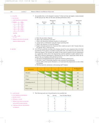 212 section 2 PRODUCT DESIGN AND PROCESS SELECTION
7 An assembly line is to be designed to operate 71
2 hours per day and supply a steady demand
of 300 units per day. Here are the tasks and their performance times:
PERFORMANCE PERFORMANCE
PRECEDING TIME PRECEDING TIME
TASK TASKS (SECONDS) TASK TASKS (SECONDS)
a — 70 g d 60
b — 40 h e 50
c — 45 i f 15
d a 10 j g 25
e b 30 k h, i 20
f c 20 l j, k 25
a. Draw the precedence diagram.
b. What is the workstation cycle time?
c. What is the theoretical minimum number of workstations?
d. Assign tasks to workstations using the longest operating time.
e. What is the efﬁciency of your line balance?
f. Suppose demand increases by 10 percent. How would you react to this? Assume that you
can operate only 71
2
hours per day.
8 S. L. P. Craft would like your help in developing a layout for a new outpatient clinic to be built
in California. From analysis of another recently built clinic, she obtains the data shown in the
following diagram. This includes the number of trips made by patients between departments
on a typical day (shown above the diagonal line) and the numbered weights (deﬁned in Ex-
hibit TN5.9) between departments as speciﬁed by the new clinic’s physicians (below the di-
agonal). The new building will be 60 feet by 20 feet.
a. Develop an interdepartmental ﬂow graph that minimizes patient travel.
b. Develop a “good” relationship diagram using systematic layout planning.
c. Choose either of the layouts obtained in a or b and sketch the departments to scale within
the building.
d. Will this layout be satisfactory to the nursing staff? Explain.
9 The following tasks are to be performed on an assembly line:
TASK SECONDS TASKS THAT MUST PRECEDE
A 20 —
B 7 A
C 20 B
D 22 B
E 15 C
F 10 D
G 16 E, F
H 8 G
DEPARTMENTS
AREA REQUIREMENT
(SQ. FT.)
100
100
200
500
100
100
1 Reception
2 X-ray
3 Surgery
4 Examining rooms (5)
5 Lab
6 Nurses’station
A
2
O E U O
OU
U
U
A
O
I
I
I
E
5
10
200
300
100
100
0
0
0
8
4
15
3
2 3 4 5 6
9. a. 33.6 seconds.
b. 3.51; therefore, 4 workstations.
d. AB, DF, C, EG, H.
e. Efficiency = 70.2%
f. Reduce cycle time to 32 seconds
and work 6
2
-3 minutes overtime.
g. 1.89 hours overtime; may be better
to rebalance.
8. See ISM.
7. a. See ISM.
b. 90 seconds.
c. 4.56; therefore, 5 workstations.
d. Station Tasks
1 a, d
2 g, j
3 c, b
4 e, h
5 f, i, k, l
See ISM.
e.
410
= 91%
5 × 90
f. Reduce cycle time to 81 seconds
(requires rebalancing line).
cha06369_tn05.qxd 3/4/03 11:05 AM Page 212
 