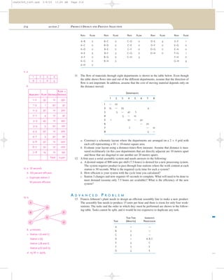 214 section 2 PRODUCT DESIGN AND PROCESS SELECTION
PATH FLOW PATH FLOW PATH FLOW PATH FLOW PATH FLOW
A–B 2 B–C 0 C–D 0 D–E 4 E–F 1
A–C 0 B–D 0 C–E 0 D–F 0 E–G 0
A–D 0 B–E 0 C–F 0 D–G 0 E–H 0
A–E 5 B–F 3 C–G 0 D–H 0 F–G 1
A–F 0 B–G 0 C–H 3 F–H 0
A–G 0 B–H 2 G–H 4
A–H 0
11 The ﬂow of materials through eight departments is shown in the table below. Even though
the table shows ﬂows into and out of the different departments, assume that the direction of
ﬂow is not important. In addition, assume that the cost of moving material depends only on
the distance moved.
a. Construct a schematic layout where the departments are arranged on a 2 × 4 grid with
each cell representing a 10 × 10-meter square area.
b. Evaluate your layout using a distance-times-ﬂow measure. Assume that distance is mea-
sured rectilinearly (in this case departments that are directly adjacent are 10 meters apart
and those that are diagonal to one another are 20 meters apart).
12 A ﬁrm uses a serial assembly system and needs answers to the following:
a. A desired output of 900 units per shift (7.5 hours) is desired for a new processing system.
The system requires product to pass through four stations where the work content at each
station is 30 seconds. What is the required cycle time for such a system?
b. How efﬁcient is your system with the cycle time you calculated?
c. Station 3 changes and now requires 45 seconds to complete. What will need to be done to
meet demand (assume only 7.5 hours are available)? What is the efﬁciency of the new
system?
A D V A N C E D P R O B L E M
13 Francis Johnson’s plant needs to design an efﬁcient assembly line to make a new product.
The assembly line needs to produce 15 units per hour and there is room for only four work-
stations. The tasks and the order in which they must be performed are shown in the follow-
ing table. Tasks cannot be split, and it would be too expensive to duplicate any task.
TASK TIME IMMEDIATE
TASK (MINUTES) PREDECESSOR
A 1 —
B 2 —
C 3 —
D 1 A, B, C
E 3 C
F 2 E
G 3 E
DEPARTMENTS
1 2 3 4 5 6 7 8
1 — 20
2 15 — 25 4
3 5 — 40 5
4 5 — 10
5 1 20 — 30
6 — 20
7 3 — 10
8 5 —
13. a.
b. 4 minutes.
c. Station 1 (A and C).
Station 2 (E).
Station 3 (B and F).
Station 4 (D and G).
d. 15/16 = .9375.
A
B
C
F
G
D
E
12. a. 30 seconds.
b. 100 percent efficient.
c. Duplicate station 3.
90 percent efficient.
11. a.
1 2 3 4
8 7 6 5
b.
FLOW ×
ADJACENCY FLOW DISTANCE DISTANCE
1–2 35 10 350
1–5 1 40 40
2–3 30 10 300
2–7 4 10 40
3–4 45 10 450
3–5 5 20 100
4–5 30 10 300
4–7 3 30 90
5–6 30 10 300
6–7 20 10 200
7–8 15 10 150
Total 2,320
cha06369_tn05.qxd 3/4/03 11:05 AM Page 214
 