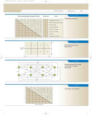 FACILITY LAYOUT technical note 189
E X H I B I T TN5.1
Activity
1 2 3 4 5 6 7 8
1
2
3
4
5
6
7
8
Shipping and receiving
Plastic molding and stamping
Metal forming
Sewing department
Small toy assembly
Large toy assembly
Painting
Mechanism assembly
1
2
3
4
5
6
7
8
175 50
0
0
100
17
30
75
88
20
200
90
125
5
0
20
80
99
0
180
374
25
90
180
25
187
103
7
DepartmentFlow between Departments (Number of Moves)
Interdepartmental Flow
E X H I B I T TN5.2
160'
80'
Loading
dock
1 3 5 7
2 4 6 8
Building Dimensions and
Departments
E X H I B I T TN5.3
25
20
1
175
2
80
90
3
4
5
6
7
8
30
50 88 180
100 5 103
90
25
7
374
187
180
125
20
17
200
75
99 Interdepartmental Flow Graph
with Number of Annual
Movements
E X H I B I T TN5.4
175 50
0
0
100
17
60
150
88
20
400
180
125
5
0
60
240
198
0
180
374
75
270
360
50
187
103
7
$
1
1 2 3 4 5 6 7 8
2
3
4
5
6
7
8
Total cost: $3,474
Cost Matrix—First Solution
cha06369_tn05.qxd 3/4/03 11:05 AM Page 189
 
