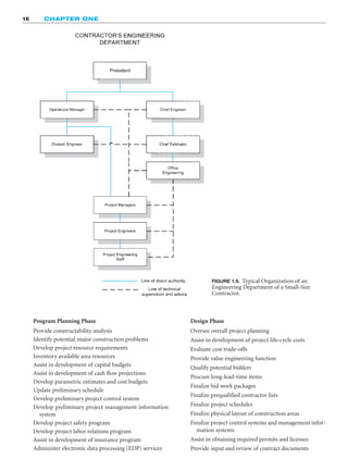 16 CHAPTER ONE
FIGURE 1.9. Typical Organization of an
Engineering Department of a Small-Size
Contractor.
Program Planning Phase
Provide constructability analysis
Identify potential major construction problems
Develop project resource requirements
Inventory available area resources
Assist in development of capital budgets
Assist in development of cash flow projections
Develop parametric estimates and cost budgets
Update preliminary schedule
Develop preliminary project control system
Develop preliminary project management information
system
Develop project safety program
Develop project labor relations program
Assist in development of insurance program
Administer electronic data processing (EDP) services
Design Phase
Oversee overall project planning
Assist in development of project life-cycle costs
Evaluate cost trade-offs
Provide value engineering function
Qualify potential bidders
Procure long-lead-time items
Finalize bid work packages
Finalize prequalified contractor lists
Finalize project schedules
Finalize physical layout of construction areas
Finalize project control systems and management infor-
mation systems
Assist in obtaining required permits and licenses
Provide input and review of contract documents
 