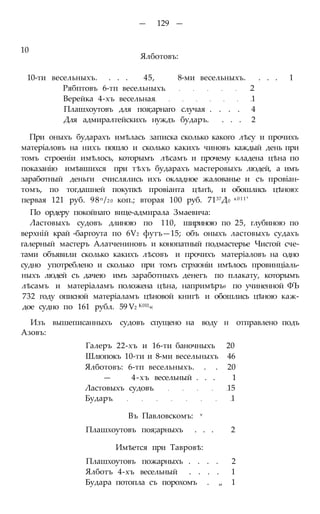 — 129 —
Ялботовъ:
10-ти весельныхъ. . . . 45, 8-ми весельныхъ. . . . 1
Рябптовъ 6-тп весельныхъ 2
Верейка 4-хъ весельная 1
Плашхоутовъ для поя;арнаго случая . . . . 4
Для адмиралтейскихъ нуждъ бударъ. . . . 2
При оныхъ бударахъ имѣлась записка сколько какого лѣсу и прочихъ
матеріаловъ на нихъ пошло и сколько какихъ чиновъ каждый день при
томъ строеніи имѣлось, которымъ лѣсамъ и прочему кладена цѣна по
показанію имѣвшихся при тѣхъ бударахъ мастеровыхъ людей, а имъ
заработный деньги счислялись ихъ окладное жалованье и съ провіан-
томъ, по тогдашней покупкѣ провіанта цѣнѣ, и обошлись цѣною:
первая 121 руб. 98п /2 0 коп.; вторая 100 руб. 7137Д0 к011'
По ордеру покойнаго вице-адмирала Змаевича:
Ластовыхъ судовъ длиною по 110, шириною по 25, глубиною по
верхній край -баргоута по 6Ѵ2 футъ—15; объ оныхъ ластовыхъ судахъ
галерный мастеръ Алатчениновъ и конопатный подмастерье Чистой сче-
тами объявили сколько какихъ лѣсовъ и прочихъ матеріаловъ на одно
судно употреблено и сколько при томъ стрхюніи имѣлось провинціаль-
ныхъ людей съ дачею имъ заработныхъ денегъ по плакату, которымъ
лѣсамъ и матеріаламъ положена цѣна, напримѣръ9 по учиненной ФЪ
732 году описной матеріаламъ цѣновой книгѣ и обошлись цѣною каж-
дое судно по 161 рубл. 59 Ѵ2 К0ІІ«
Изъ вышеписанныхъ судовъ спущено на воду н отправлено подъ
Азовъ:
Галеръ 22-хъ и 16-ти баночныхъ 20
Шлюпокъ 10-ти и 8-ми весельныхъ 46
Ялботовъ: 6-тп весельныхъ. . . 20
— 4-хъ весельный . . . 1
Ластовыхъ судовъ 15
Бударъ 1
Въ Павловскомъ: ѵ
Плашхоутовъ поя;арныхъ . . . 2
Имѣется при Тавровѣ:
Плашхоутовъ пожарныхъ . . . . 2
Ялботъ 4-хъ весельный . . . . 1
Будара потопла съ порохомъ . „ 1
10
 