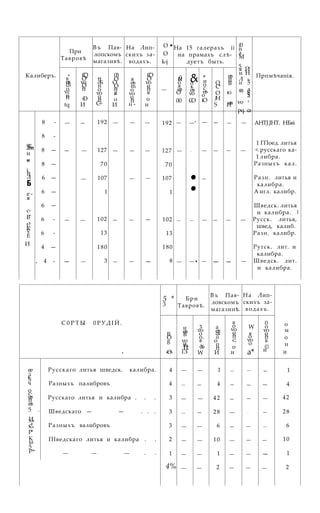 При
Тавровѣ
В ъ Пав-
лопскомъ
магазивѣ.
На Лип-
скихъ за-
водахъ.
О •
О
k-j
На 15 галерахъ іі
иа прамахъ слѣ-
дуетъ быть.
(0
н
а
М
5 .
Калиберъ. •
в
ев
03
о
ѵс
оft
tq
CQ
О
vo
О
ft
<D
И
tt
oS
n
о
vo
о
ft
C=
03
О
О
О
ft
а
о
И
я
ев
m
о
ѵо
о
ft
н -
СО
О
ѵо
о
ft
я
о
и
—
йо
я
ев
О
00
&о
к
ев
ѵо
СО
*
и
о
с
ев
о
іО
О
С*
О
/Н
S
ев
ft
В
ю
евИ
я Й
и Н
Л »
н 5
« 303
§
vo х
pq. са
Прпмѣчанія.
8 - — — 192 — — — 192 — —' — — — — AHTJ.JHT. НБві
ее
Jm
н
н
і
ft
Л
Б
е -
я
8 -
8 —
8 —
— — 127
70
— — — 127
70
— - — — — —
1 ГПоед. литья
< русскаго ка-
1 либра.
Разныхъ кал.
ее
Jm
н
н
і
ft
Л
Б
е -
я
6 —
6 —
— 107
1
— - — 107
1
:— Разн. литья и
калибра.
А игл. калибр.
с-
В"
t?
tc
V
Е
6 —
6 -
6 -
— — 102
13
— — — 102
13
— — — — — —
Шведск. литья
и калибра. |
Русск. литья,
швед, калиб.
Разн. калибр.
И
4 —
, 4 - — —
180
3 — — —
180
8 — — • — — — —
Ругск. лит. и
калибра.
Шведск. лит.
и калибра.
5 *
3
Бри
Тавровѣ.
Въ Пав-
ловскомъ
магазинѣ.
На Лип-
скихъ за-
водахъ.
С 0 Р Т Ы 0 Р У Д І Й .
В
О
g
и
ев
В
vo
о
3
vo
о
о.
в
а
евсв
о
о
о
в
о
ѵо
о
ft
с;
W
я
о
ѵо
о
0
о
ѵо
о
ft
в
о
м
о
н
• »Ѳ»
ftГЗ
<Х>
W
ft
И
о
и а*
©и и
ее
ё
Русскаго литья шведск. калибра. 4 — — 1 — — — 1
S
ч Разныхъ палибровъ 4 — — 4 — — — 4
о
с-
ев
ft
ев
Русскаго литья и калибра . . . 3 — — 42 — — — 42
5 . Шведскаго — — . . . 3 — — 28 — - — 28
И>>
с*>> Разныхъ валибровъ 3 — — 6 — — — 6
Р*
К
ьз ПІведскаго литья и калибра . . 2 — — 10 — — — 10
5
р-» — — — . . 1 — — 1 — — — 1
4% — — 2 — — — 2
 