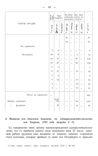 — 10 —
Бали-
бвръ.
При
Тавровѣ
Въ Пав-
ловскоыъ
магазинѣ.
На Лип-
скихъ за-
водахъ.
СОРТЫ ОРУДІЙ.
кР
а"
сЗ
«
о
ѵо
о
W
св
И
о
о
и
ев
§ ©
о
Рч
О
н
S.
О
о
о
р«
п
05
О
ѵо
ор(
1 1О
1 О
Н
е & И и W й 4
W н
39 — — — 39
78 — — — 78
На гарнизонъ:
3 6 — — — — — 6
Чугунныхъ: 24 8 — — — 5 — 13
18 31 — — — 87 — 118
12 47 — — — 66 — 118
9 1 1
8 17 — — — 13 — 30
5 5 5
4 34 — — — 22 — 56
6 — — — — 25 — 25
3 — — — — 75 — 75
Итого на гарнизонъ. — 442
Пороху лушечнаго —
пудъ
178 — — — 96 — 274
— фузейнаго — 30 — - — — 12 — 42
6. Выписка изъ донесенгя Змаевича въ адмиралмейстѳъ-коллегію,
изъ Таврова, 1723 года августа 4 (!).
Съ покорностію моею доношу высокоучрежденной адмиралтейской кол-
легии, что съ прибытія нашего сюда минувшаго іюня 23 числа здѣш-
нюю работу трудимся какъ возможно со всякимъ нашимъ стараніемъ
тѣми плотники, которые прибыли съ нами изъ Петербурга и прислан-
(') Арх. морск. минист. (Дѣл. адмиралт. коллегіи 1723 г. Kt 63).
 