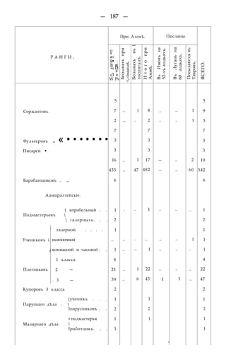 — 187 —
При Азовѣ. Посланы.
Р А Н Г И ,
о
к
со
§• .
В tfl
«ч И
я
сЗ я
W Рч
Больныхъпри
<,»Ьмандѣ.
Больныхъвъ1
госпиталѣ.
Итогопри
Азовѣ.
ВъИзюмъна
52-хълодкахъ.
ВъЛуганьна
60лодкахъ.
Посылаютсявъ
Тавровъ.
ВСЕГО.
5 5
Сержантовъ 7 — 1 8 — — 1 9
2 — — 2 — — 1 3
7 7 7
Фульгеровъ •
. « • • • • • • • 3 3 3
Писарей • 3 3 3
16 — 1 17 — — 2 19
435 — 47 482 — — 60 542
Барабанщиковъ . . 6 6
Адмиралтейскіе.
( корабельный . .
Подмастерьевъ 
 галерныхъ. . .
1
2
— — 1 — — — 1
2
' галерной . . . . 1 1
Учениковъ і шлюпочной — — — — — — 1 1
{ компасной и часовой . . 1 — — 1 — — — 1
1 класса 4 4
Плотниковъ 2 — 21 — 1 22 — — — 22
. 3 — 39 — 6 45 1 1 — 47
Купоровъ 3 класса 2 2
(ученикъ . . .
Паруснаго дѣла . 
Іпарусниковъ . .
1
2
1
2
1
2
г подмастерья
Малярнаго дѣла |
Іработникъ. . .
1
1
1
4
1
1
 
