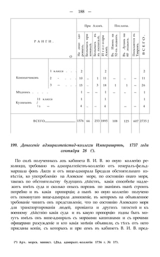 — 188 —
При Азовѣ. Посланы.
Р А Н Г И .
О
Налицоздо-
ровыхъ.
Больныхъпри
командѣ.
Больныхъвъ
въгоспиталѣ.
Итогопри
Азовѣ.
ВъИзюмъна
52-хълодкахъ.
ВъЛугаиьна
60лодкахъ.
Посылаютсявъ
Тавровъ.
ВСЕГО.
1 класса . . . 2 2 2
Конопатчиковъ 2 - . . . 10 — 1 11 — — — 11
3 — . . . 15 — 3 18 1 1 — 26
Мѣдникъ . . . . 1 — — 1 — — — 1
11 класса
Кузнецовъ /
|з —
1
4 — —
1
4 — —
1
4
ВСЕГО . 1576 66 253 1895 108 125 607 2735 J
199. Донесеніе адмиралтействд-коллегги Имперашртѣ, 1737 года
сентября 28 (').
По силѣ полученныхъ .изъ кабинета В. И. В. во оную коллегію ре-
золюцш, требовано въ адмиралтействъ-коллегію отъ генералъ-фельд-
маршала фонъ Ласси и отъ вице-адмирала Бредаля обстоятельнаго из-
вѣстія, ко употребленію на Азовское море, по состоянію онаго моря,
такожъ по обстоятельству будущихъ дѣйствъ, какія способнѣе надле-
житъ имѣть суда и сколько оныхъ порознь по званіямъ нынѣ строить
потребно и въ какія пропорціи; а нынѣ во оную коллегію получено
отъ помянутаго вице-адмирала доношеніе, въ которомъ на объявленное
требованіе чинитъ онъ представленіе, что по состоянію Азовскаго моря
для транспортированія людей, провіанта и другихъ тягостей и къ
военному дѣйствію какія суда и въ какую пропорцію годны быть мо-
гутъ имѣлъ онъ випе-адмиралъ съ морскими капитанами и съ прочими
офицерами разсужденіе и кто какія мнѣнія объявили, съ тѣхъ отъ него
присланы копіи, съ которыхъ и при семъ въ кабинетъ В. И. В. пред-
(*) Арх. морск. минист. (Дѣд. адмиралт. -коллегіи 1736 г. № 17).
 
