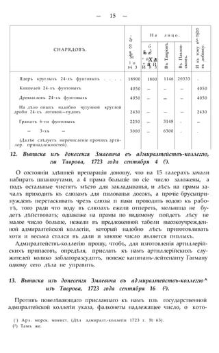 — 15 —
*
«сг
Н а л и ц о .
о
и
о
о
5
СНАРЯДОВЪ.
о
о
в
а>
№
| о
t=i 3
*
о
g 3aa со
ч й •X кЯ
* й Й
И 8 5
ВъТавровѣ.
ВъПавлов-
скомъ.
Икътомун
въдобавку.
Ядеръ круглыхъ 24-хъ фунтовыхъ . . . . 18900 1800 1146 20333 —
Книпелей 24-хъ фунтовыхъ 4050 — — — 4050
Древгагловъ 24-хъ фунтовыхъ 4050 — — — 4050
На дѣло оныхъ надобно чугунной круглой
дроби 24-хъ лотовой—пудовъ 2430 — — — 2430
Гранатъ 6-ти фунтовыхъ 2250 — 3148 — —
— 3-хъ — 3000 — 6300 — —
(Далѣе слѣдуетъ неречнсленіе прочихъ арти-
лер. принадлежностей).
12. Выписка изъ донесенгя Змаевича въ адмиралтействъ-коллеггю,
гш Таврова, 1723 года сентября 4 (!).
О состояніи здѣшней ирепараціи доношу, что на 15 галерахъ зачали
набирать шпангоутами, а 4 прама большіе по сіе число заложены, а
подъ остальные чистятъ мѣсто для закладыванья, и лѣсъ на прамы за-
чалъ приходить къ слюзамъ для пилованья досокъ, а прочіе брусыпри-
нужденъ перетаскивать чрезъ слюзы п паки проводить водою къ рабо-
тѣ, того ради что воду въ слюзахъ ежели отпереть, мельнпца не бу-
детъ дѣйствовать; одпакоже на прамы по видимому пойдетъ лѣсу не
малое число больше, нежели въ предложенной табели высокоучрежден-
ной адмиралтейской коллегіи, который надобно лѣсъ приготовливать
хотя и весьма стался въ дали и многое число является гнплыхъ.
Адмиралтействъ-коллегію прошу, чтобъ, для изготовленія артиллерій-
скихъ припасовъ, опредѣля, прислать къ намъ артиллерійскихъ слу-
жителей колико заблагоразсудптъ, понеже капитанъ-лейтенанту Гагману
одному сего дѣла не управить.
13. Выписка изъ донесенгя Змаевича въ ад миралтействъ-коллеггю ^
изъ Таврова, 1723 года сентября 16 (2).
Противъ повелѣвающаго присланиаго къ намъ пзъ государственной
адмиралтейской коллегіи указа, фалконеты надлежащее число, о кото-
(! ) Арх. морск. миеист. (Дѣл адмиралт.-коллегіи 1723 г. № 63).
(2 ) Тамъ же.
 