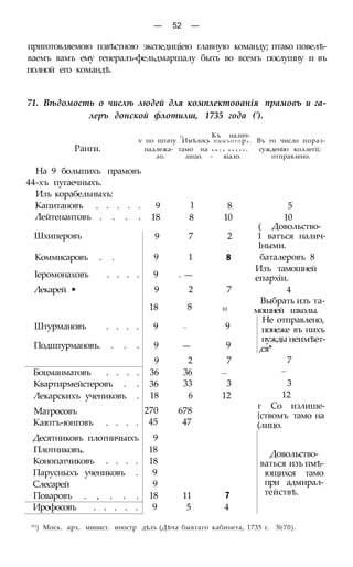 — 52 —
приготовляемою пзвѣстною экспедиціею главную команду; птако повелѣ-
ваемъ вамъ ему генералъ-фельдмаршалу быть во всемъ послушну и въ
полной его командѣ.
71. Вѣдомость о числѣ людей для комплектоѳанія прамовъ и га-
леръ донской флотилш, 1735 года (').
тт Къ налич-
ѵ по штату Имѣлось Н Ы Ы Ъ О Т П ра . Въ то число пораз-
Ранги. надлежа- тамо на в и т ь н а д л е . сужденію коллегіі;
ло. лицо. - яіало. отправлено.
На 9 болыпихъ прамовъ
44-хъ пугаечныхъ.
Изъ корабельныхъ:
Капитановъ . . . . . 9 1 8 5
Лейтенантовъ . . . . 18 8 10 10
( Довольство-
Шхиперовъ 9 7 2 1 ватъся налич-
Іными.
Коммисаровъ . . 9 1 8 баталеровъ 8
Іеромонаховъ . . . . 9 . —
Изъ тамошней
епархіи.
Лекарей • 9 2 7 4
18 8
Выбрать изъ та-
10 мошней школы.
Штурмановъ . . . . 9 — 9
Не отправлено,
понеже въ нихъ
Подштурмановъ. . . . 9 — 9
нужды неимѣет-
,ся*
9 2 7 7
Боцманматовъ . . . . 36 36 — —
Квартирмейстеровъ . . 36 33 3 3
Лекарскихъ учениковъ . 18 6 12 12
Матросовъ 270 678
г Со излише-
{ствомъ тамо на
Каютъ-юнговъ . . . . 45 47 (лицо.
Десятниковъ плотничьихъ 9
Плотниковъ 18 Довольство-
Конопатчиковъ . . . . 18 ваться изъ пмѣ-
Парусныхъ учениковъ . 9 ющихся тамо
Слесарей 9 при адмирал-
Поваровъ . , . . . 18 11 7 тействѣ.
Ирофосовъ . . . . . 9 5 4
^1) Моск. арх. минист. иностр дѣлъ (Дѣча бывтаго кабинета, 1735 г. №70).
 