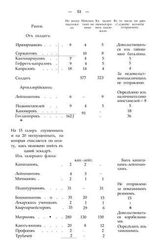 — 53 —
Ранги.
Отъ солдатъ:
По штату Имѣлось Къ налич- Въ то число пи ран»
падл ежа- тамо на нымъоілра- сл;денію коллегіи
ло. лицо. вить надле-
жало.
отправлено.
Иранорщиковъ . . . . 9 4 5
Сержантовъ . . . . 10 8
Каптенармусовъ . . У 4 5
Гефретъ-капраловъ . 9 4 5
Капраловъ . . . . . 18 14 4
Солдатъ 577 323
Артиллерійскихъ:
Лейтенантовъ . . . 6 — 9
Подконстапелей . . 9 4 5
Канонеровъ . . . .
91
—
Готлангеровъ . . .
Ф-
. 162 J
91
—
Довольствовать-
ся нзъ тайош-
вяго баталіона.
5
5
4
За недовольст-
вомъналичныхъ
не отправлено.
Опредѣлено изъ
наличныхътамо
констанелей— 8
5
18
36
На 15 галеръ спущенныхъ
и на 20 неспущенныхъ, на
которыя счисляется по шта-
ту, какъ положено имѣть въ
одной эскадрѣ.
Изъ галернаго флота:
Капитановъ,
Лейтенантовъ
Мичмановъ .
Подштурмановъ. . .
Боцманматовь . о .
Лекарскихъ ученпковъ
Квартирмейстеровъ
Матросовъ . . • .
Каютъ-юнговъ . . .
Профосовъ . . . .
Трубачей
кап.-лейт.
. 2 2 —
4 5 —
. 2 1 1
. 31 — 31
. 35 20 15
2 1 1
. 35 29 6
. 280 130 150
. 20 8 12
. 2 — 2
2 — 2
Быть капита-
намъ-лейтенан-
тамъ.
Не отправлено
за показаннымъ
резономъ.
15
1
6
Довольствовать-
ся корабельны-
ми.
Опредѣлить изъ
тамошнихъ.
 