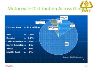 Motorcycle Distribution Across Globe




8/6/2012                            10
 