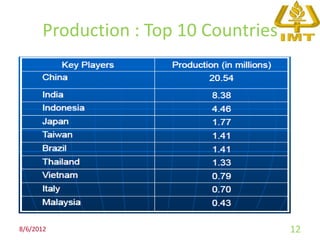 Production : Top 10 Countries




8/6/2012                              12
 