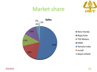 Market share
                       1%      Sales
                          1%
                       3%


                 13%                         Hero Honda
                                             Bajaj Auto
                                             TVS Motors
           12%
                                             HMSI
                                       53%
                                             Yamaha India
                                             suzuki
             18%
                                             Royal enfield




8/6/2012                                                  16
 