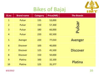 Bikes of Bajaj
Sl.no      Brand name   Category   Price(INR)   The Brands
  1          Pulsar       135       53,000




                                                   Pulsar
  2          Pulsar       150       57,300
  3          Pulsar       180       66,000
  4          Pulsar       220       82,500

  5         Avenger       220       77,010      Avenger
  6         Discover      100       40,000
  7         Discover      125       45,500      Discover
  8         Discover      150       50,000
  9          Platina      100       32,100
 10          Platina      125       35,377
                                                Platina

8/6/2012                                                     39
 