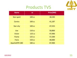 Products TVS
            Name           cc     Price(INR)

           Star sport    100 cc    38,590

            Centra       100 cc    41,187

           Star city     100 cc    47,555

              Jive       110 cc    50,800
            Victor       125 cc    47,990
            Flame        125 cc    57,200
             Fiero       150 cc    48,000
       ApacheRTR 180     180 cc    87,900




8/6/2012                                       55
 