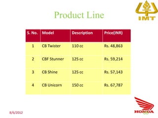 Product Line
           S. No. Model        Description   Price(INR)

             1   CB Twister    110 cc        Rs. 48,863

             2   CBF Stunner   125 cc        Rs. 59,214

             3   CB Shine      125 cc        Rs. 57,143

             4   CB Unicorn    150 cc        Rs. 67,787




8/6/2012                                                  68
 