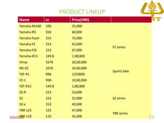 PRODUCT LINEUP
     Name           cc         Price(INR)
     Yamaha RX100   100        35,000
     Yamaha RD      350        60,000
     Yamaha Fazer   153        72,000
     Yamaha FZ      153        65,000
                                             FZ series
     Yamaha FZS     153        67,000
     Yamaha-R15     149.8      1,08,800
     Vmax           1679       20,00,000
     Mt-01          1670       10,60,000
                                             Sports bike
     YZF-R1         998        1250000
     FZ-1           998        10,00,000
     YZF-R15        149.8      1,08,800
     SZ-R           153        53,000
     SZ             153        52,000        SZ series
     SZ-x           153        49,000
     YBR 125        123        47,000
                                             YBR series
8/6/2012 110
      YBR           110        41,000                      77
 
