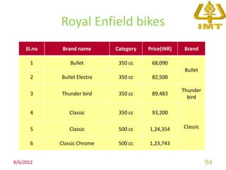 Royal Enfield bikes
     Sl.no    Brand name      Category   Price(INR)   Brand

       1         Bullet        350 cc     68,090
                                                       Bullet
       2     Bullet Electra    350 cc     82,500

                                                      Thunder
       3     Thunder bird      350 cc     89,483
                                                        bird

       4        Classic        350 cc     93,200

       5        Classic        500 cc    1,24,354     Classic

       6     Classic Chrome    500 cc    1,23,743


8/6/2012                                                        94
 