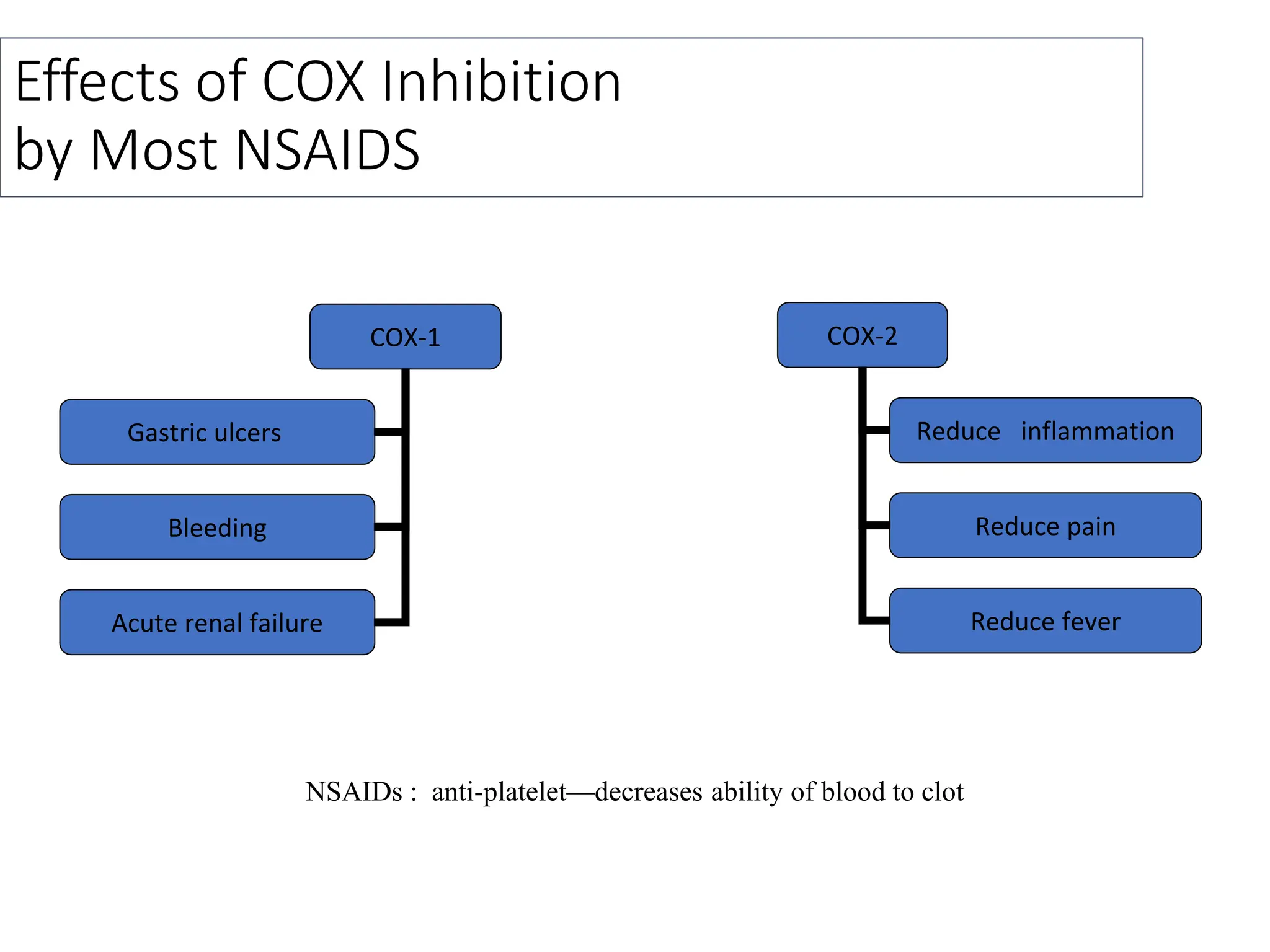 Effects of COX Inhibition
by Most NSAIDS
COX-1
Gastric ulcers
Bleeding
Acute renal failure
COX-2
Reduce inflammation
Reduce pain
Reduce fever
NSAIDs : anti-platelet—decreases ability of blood to clot
 