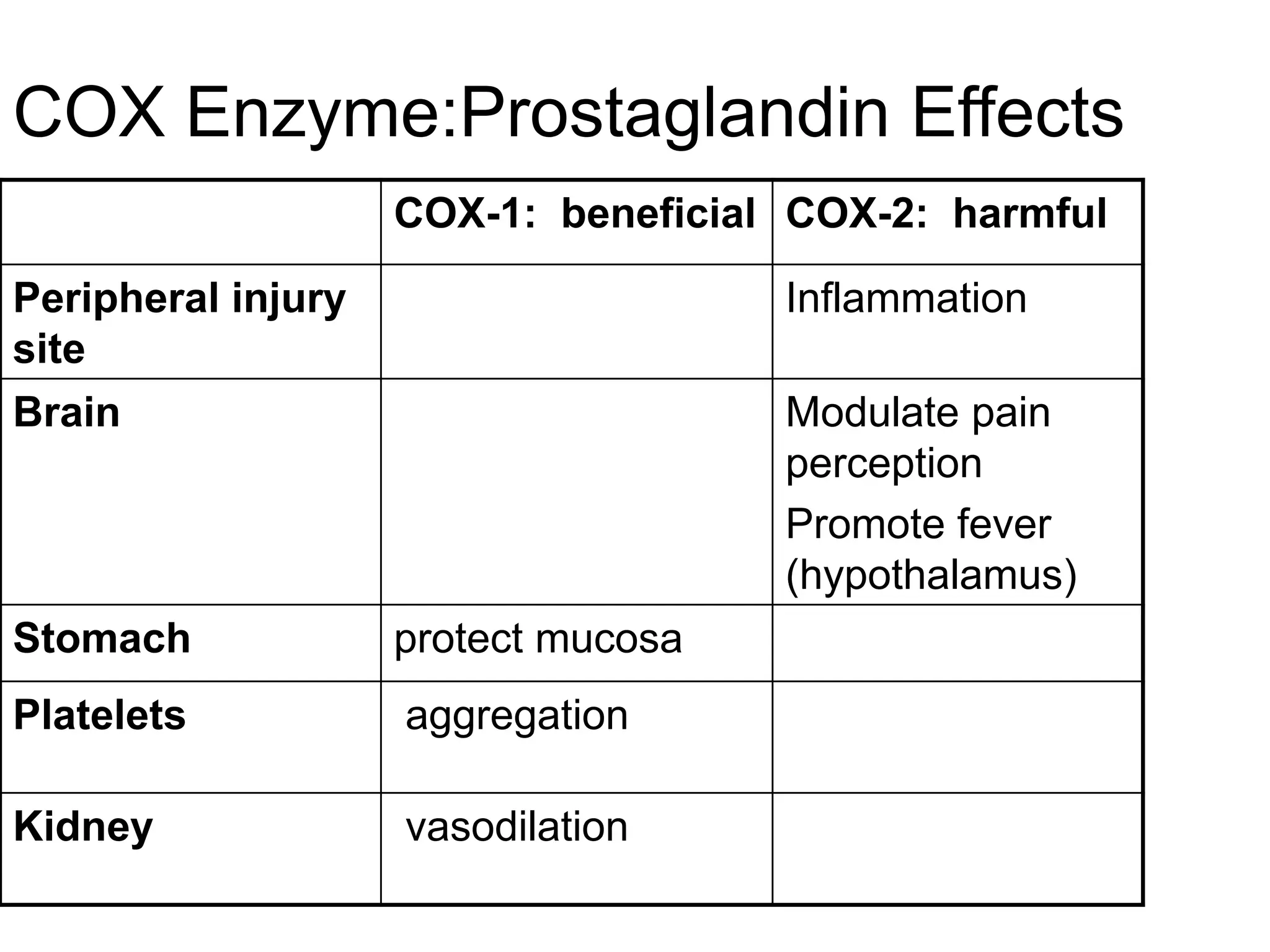 COX Enzyme:Prostaglandin Effects
COX-1: beneficial COX-2: harmful
Peripheral injury
site
Inflammation
Brain Modulate pain
perception
Promote fever
(hypothalamus)
Stomach protect mucosa
Platelets aggregation
Kidney vasodilation
 