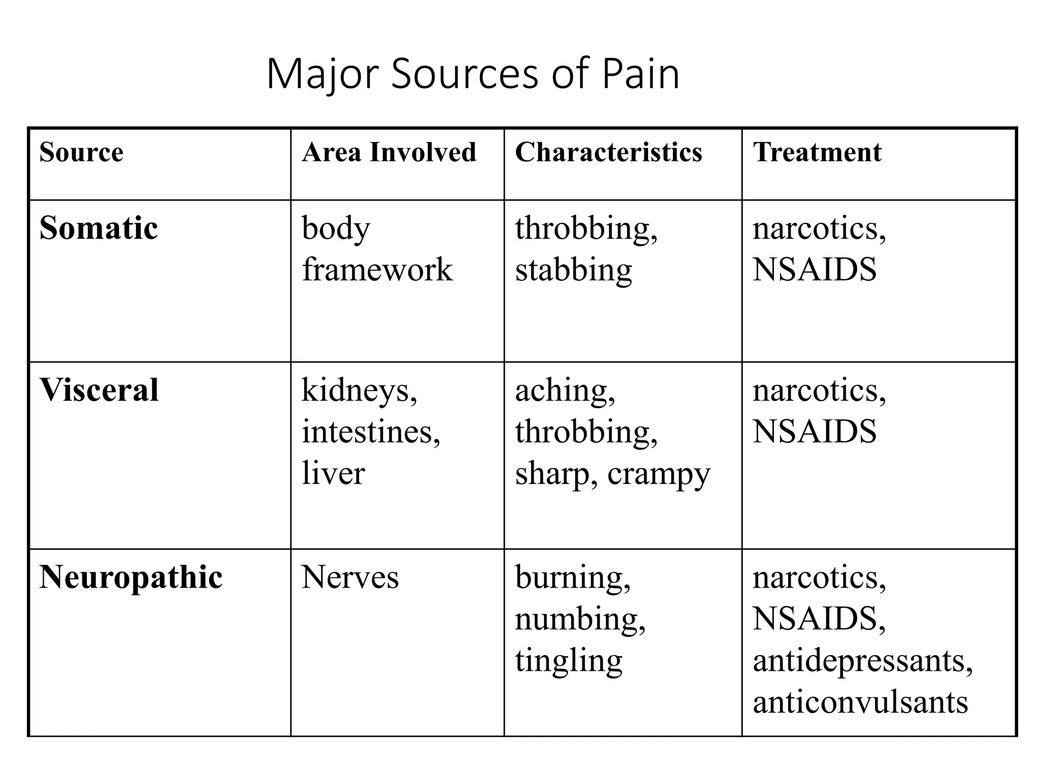 Major Sources of Pain
Source Area Involved Characteristics Treatment
Somatic body
framework
throbbing,
stabbing
narcotics,
NSAIDS
Visceral kidneys,
intestines,
liver
aching,
throbbing,
sharp, crampy
narcotics,
NSAIDS
Neuropathic Nerves burning,
numbing,
tingling
narcotics,
NSAIDS,
antidepressants,
anticonvulsants
 