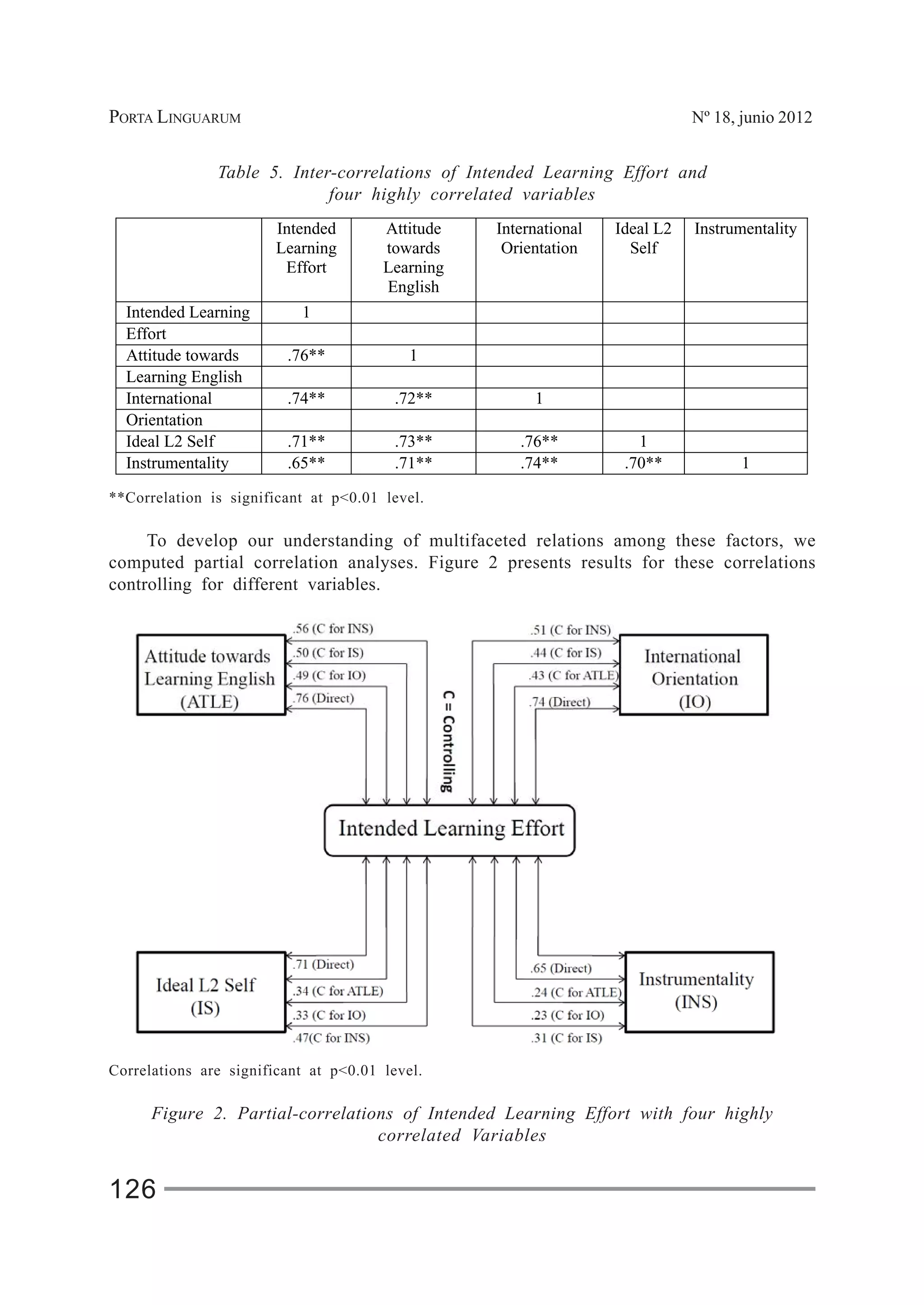 PORTA LINGUARUM Nº 18, junio 2012
126
Table 5. Inter-correlations of Intended Learning Effort and
four highly correlated variables
Intended
Learning
Effort
Attitude
towards
Learning
English
International
Orientation
Ideal L2
Self
Instrumentality
Intended Learning 1
Effort
Attitude towards .76** 1
Learning English
International .74** .72** 1
Orientation
Ideal L2 Self .71** .73** .76** 1
Instrumentality .65** .71** .74** .70** 1
**Correlation is significant at p<0.01 level.
To develop our understanding of multifaceted relations among these factors, we
computed partial correlation analyses. Figure 2 presents results for these correlations
controlling for different variables.
Correlations are significant at p<0.01 level.
Figure 2. Partial-correlations of Intended Learning Effort with four highly
correlated Variables
 