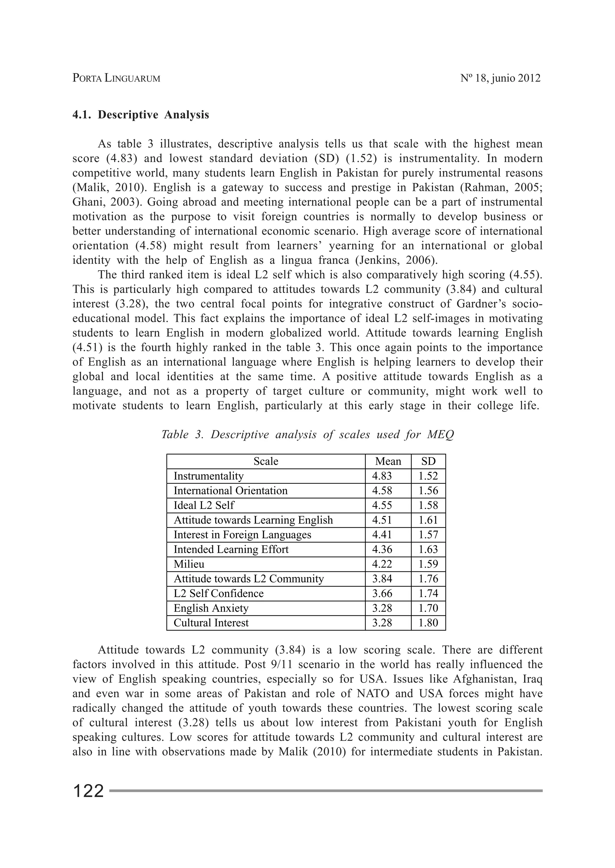 PORTA LINGUARUM Nº 18, junio 2012
122
4.1. Descriptive Analysis
As table 3 illustrates, descriptive analysis tells us that scale with the highest mean
score (4.83) and lowest standard deviation (SD) (1.52) is instrumentality. In modern
competitive world, many students learn English in Pakistan for purely instrumental reasons
(Malik, 2010). English is a gateway to success and prestige in Pakistan (Rahman, 2005;
Ghani, 2003). Going abroad and meeting international people can be a part of instrumental
motivation as the purpose to visit foreign countries is normally to develop business or
better understanding of international economic scenario. High average score of international
orientation (4.58) might result from learners’ yearning for an international or global
identity with the help of English as a lingua franca (Jenkins, 2006).
The third ranked item is ideal L2 self which is also comparatively high scoring (4.55).
This is particularly high compared to attitudes towards L2 community (3.84) and cultural
interest (3.28), the two central focal points for integrative construct of Gardner’s socio-
educational model. This fact explains the importance of ideal L2 self-images in motivating
students to learn English in modern globalized world. Attitude towards learning English
(4.51) is the fourth highly ranked in the table 3. This once again points to the importance
of English as an international language where English is helping learners to develop their
global and local identities at the same time. A positive attitude towards English as a
language, and not as a property of target culture or community, might work well to
motivate students to learn English, particularly at this early stage in their college life.
Table 3. Descriptive analysis of scales used for MEQ
Scale Mean SD
Instrumentality 4.83 1.52
International Orientation 4.58 1.56
Ideal L2 Self 4.55 1.58
Attitude towards Learning English 4.51 1.61
Interest in Foreign Languages 4.41 1.57
Intended Learning Effort 4.36 1.63
Milieu 4.22 1.59
Attitude towards L2 Community 3.84 1.76
L2 Self Confidence 3.66 1.74
English Anxiety 3.28 1.70
Cultural Interest 3.28 1.80
Attitude towards L2 community (3.84) is a low scoring scale. There are different
factors involved in this attitude. Post 9/11 scenario in the world has really influenced the
view of English speaking countries, especially so for USA. Issues like Afghanistan, Iraq
and even war in some areas of Pakistan and role of NATO and USA forces might have
radically changed the attitude of youth towards these countries. The lowest scoring scale
of cultural interest (3.28) tells us about low interest from Pakistani youth for English
speaking cultures. Low scores for attitude towards L2 community and cultural interest are
also in line with observations made by Malik (2010) for intermediate students in Pakistan.
 