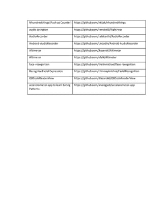 Nhundredthings(PushupCounter) https://github.com/nkijak/nhundredthings
audio detection https://github.com/twrobel3/RightHear
AudioRecorder https://github.com/railskarthi/AudioRecorder
Android-AudioRecorder https://github.com/Uncodin/Android-AudioRecorder
Altimeter https://github.com/jkozerski/Altimeter
Altimeter https://github.com/efalk/Altimeter
face-recognition https://github.com/thelinmichael/face-recognition
Recognize Facial Expression https://github.com/chinmaykrishna/FacialRecognition
QRCodeReaderView https://github.com/dlazaro66/QRCodeReaderView
accelerometer-apptolearnEating https://github.com/analogjedi/accelerometer-app
Patterns
 