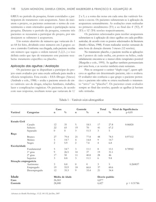 SUSAN MONDONI, DANIELA CERON, ANDRÉ MALBERGIER & FRANCISCO B. ASSUMPÇÃO JR.148
Advances in Health Psychology, 15 (2) 145-152, Jul-Dez, 2007
GREA no período da pesquisa, foram convidados a par-
ticiparem do tratamento com acupuntura. Antes de inici-
arem o projeto, os pacientes assinavam o termo de con-
sentimento e eram orientados quanto à participação nessa
pesquisa. Durante o período da pesquisa, somente três
pacientes se recusaram a participar do projeto, por não
desejarem se submeter à acupuntura.
Um sorteio aleatório de números que variavam do 1
ao 64 foi feito, dividindo estes números em 2 grupos: ca-
sos e controles. Conforme sua chegada, cada paciente recebia
um número que seguia a ordem natural (1,2,3...) e isso
definia então que tipo de tratamento este paciente rece-
beria: tratamento específico ou placebo.
Aplicação das agulhas / Avaliação
Os pacientes que se dispunham a participar do pro-
jeto eram avaliados por uma escala utilizada para medir a
eficácia terapêutica. Esta escala – ESA–Drogas (Anexo)
(Andrade e cols., 1988) – avalia o paciente através de cin-
co variáveis: uso de drogas, relações familiares, trabalho,
lazer e complicações orgânicas. Os pacientes, de acordo
com suas respostas, recebiam notas que variavam de 1/
2 a 5, e a soma das notas em cada uma das variáveis for-
necia o escore. Os pacientes submeteram-se à aplicação da
acupuntura semanalmente. As avaliações eram realizadas
no primeiro atendimento (T1) e ao final das 4ª
(T2), 8ª
(T3) e 12ª
(T4) sessões respectivamente.
Os pacientes selecionados para receber acupuntura
submetiam-se à aplicação de cinco agulhas em cada pavilhão
auricular, de acordo com os pontos selecionados da literatura
(Smith e Khan, 1988). Foram realizadas sessões semanais de
uma hora de duração durante 3 meses (12 sessões).
No tratamento placebo, o paciente recebia as aplicações
em 5 pontos de cada orelha, em pontos na hélice, onde
sabidamente encontra-se o menor efeito terapêutico possível
(Margolin e cols., 1995). As agulhas também permaneciam
por uma hora, e as sessões também eram semanais.
Para se assegurar o caráter “duplo-cego”, quem apli-
cava as agulhas em determinado paciente, não o avaliava.
O avaliador não conhecia a que grupo o paciente perten-
cia e o paciente não sabia se estava recebendo o tratamen-
to “ativo” ou “placebo”. Os pacientes eram avaliados
sempre ao final das sessões, quando as agulhas já haviam
sido retiradas.
Tabela 1 - Variáveis sócio-demográficas
__________________________________________________________________________________________________
Caso Controle Total Nível de Significância
Variável Categorias n % n % n % p-0,05
__________________________________________________________________________________________________
Estado Civil
Casado 12 35 5 18.5 17 27.8 0.06824
Solteiro 22 65 19 70 41 67.2
Separado 0 0 3 11.5 3 5
Raça
Branco 27 79.4 21 77.8 48 78.5 0.97112
Mulato 5 14.7 4 14.8 9 14.7
Negro 2 5.9 2 7.4 4 6.8
Escolaridade
Fundamental 5 14.7 3 11.1 8 13.1 0.78942
1º grau 9 26.5 10 37 19 31.1
2º grau 17 50 11 40.8 28 46
Superior 3 8.8 3 11.1 6 9.8
Situação empregatícia
Autônomo 3 8.8 0 0 3 5 0.260837
Empregado 19 55.9 18 66.6 37 60.6
Desempregado 12 35.3 9 33.4 21 34.4
Idade Média de idade Desvio padrão
Caso 26,265 6,877
Controle 28,000 6,427 p = 0.31786
__________________________________________________________________________________________________
 