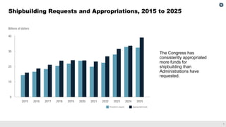 1
Shipbuilding Requests and Appropriations, 2015 to 2025
The Congress has
consistently appropriated
more funds for
shipbuilding than
Administrations have
requested.
 