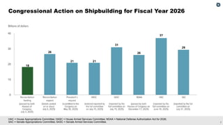 2
HAC = House Appropriations Committee; HASC = House Armed Services Committee; NDAA = National Defense Authorization Act for 2026;
SAC = Senate Appropriations Committee; SASC = Senate Armed Services Committee.
Congressional Action on Shipbuilding for Fiscal Year 2026
 