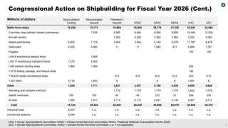 3
HAC = House Appropriations Committee; HASC = House Armed Services Committee; NDAA = National Defense Authorization Act for 2026;
SAC = Senate Appropriations Committee; SASC = Senate Armed Services Committee; n.a. = not applicable.
Congressional Action on Shipbuilding for Fiscal Year 2026 (Cont.)
Millions of dollars Reconciliation
funding
Reconciliation
request
President’s
request HASC SASC NDAA HAC SAC
Battle force ships 16,259 24,773 16,904 16,904 25,778 21,038 32,840 24,684
Columbia class ballistic missile submarines 1,926 8,995 8,995 8,995 9,695 10,490 12,930
Aircraft carriers 3,282 3.282 3,282 3,282 3,282 3,282
Attack submarines 4,600 7,135 3,944 3,944 5,144 6,478 11,397 6,478
Destroyers 5,400 5,400 11 11 7,685 911 5,069 1,761
Frigates 100 100
LHA-6 amphibious assault ships 3,895
LPD-17 amphibious transport docks 1,470 2,600
LSM medium landing ships 1,964 1,964 225
T-ATS towing, salvage, and rescue ships 142
T-AGOS ocean surveillance ships 612 612 612 612 425 612
T-AO oilers 2,725 1,853 8 8 8 1,657 8
Other 1,845 1,771 3,937 3,937 5,180 4,936 4,095 4,626
Refueling and complex overhaul 1,779 1,779 1,779 1,779 1,822 1,579
Sealift: new/used 750 700 45 45 570 21 206 335
All else 1,095 1,071 2,113 2,113 2,831 3,136 2,067 2,712
Total 18,104 26,544 20,840 20,840 30,958 25,975 36,935 29,310
Industrial base 5,037 n.a. n.a. n.a. n.a. n.a. n.a. n.a.
Unmanned systems 5,546 n.a. n.a. n.a. n.a. n.a. n.a. n.a.
 