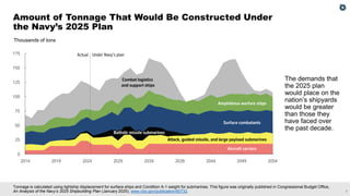 7
Tonnage is calculated using lightship displacement for surface ships and Condition A-1 weight for submarines. This figure was originally published in Congressional Budget Office,
An Analysis of the Navy’s 2025 Shipbuilding Plan (January 2025), www.cbo.gov/publication/60732.
Amount of Tonnage That Would Be Constructed Under
the Navy’s 2025 Plan
The demands that
the 2025 plan
would place on the
nation’s shipyards
would be greater
than those they
have faced over
the past decade.
Thousands of tons
 