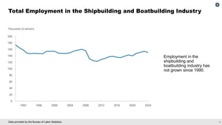 8
Data provided by the Bureau of Labor Statistics.
Total Employment in the Shipbuilding and Boatbuilding Industry
Employment in the
shipbuilding and
boatbuilding industry has
not grown since 1990.
 