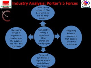 Industry Analysis: Porter’s 5 Forces
                  Threat of new
                 entrants Is high
                 because There
                   are no entry
                     barriers




 Bargaining        Competitive       Bargaining
  Power of           Rivalry is       Power of
 Suppliers is       High due to     customers is
low because            Other        High because
the suppliers       brands and       of various
Are rural milk     Local players    competitors
  producers


                    Threats of
                  substitutes is
                 high because of
                  availability of
                 Other products
 